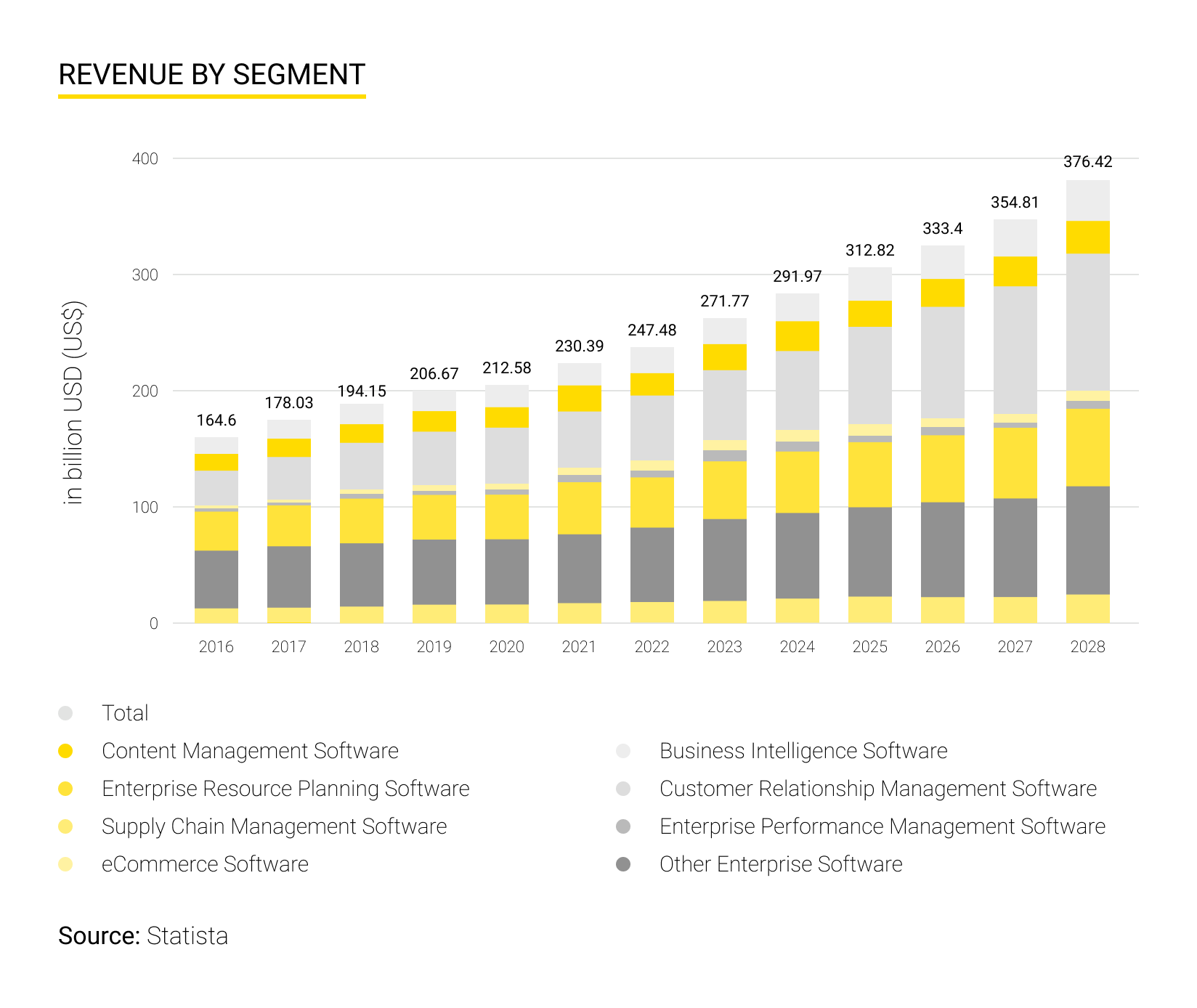 Enterprise software revenue by segment