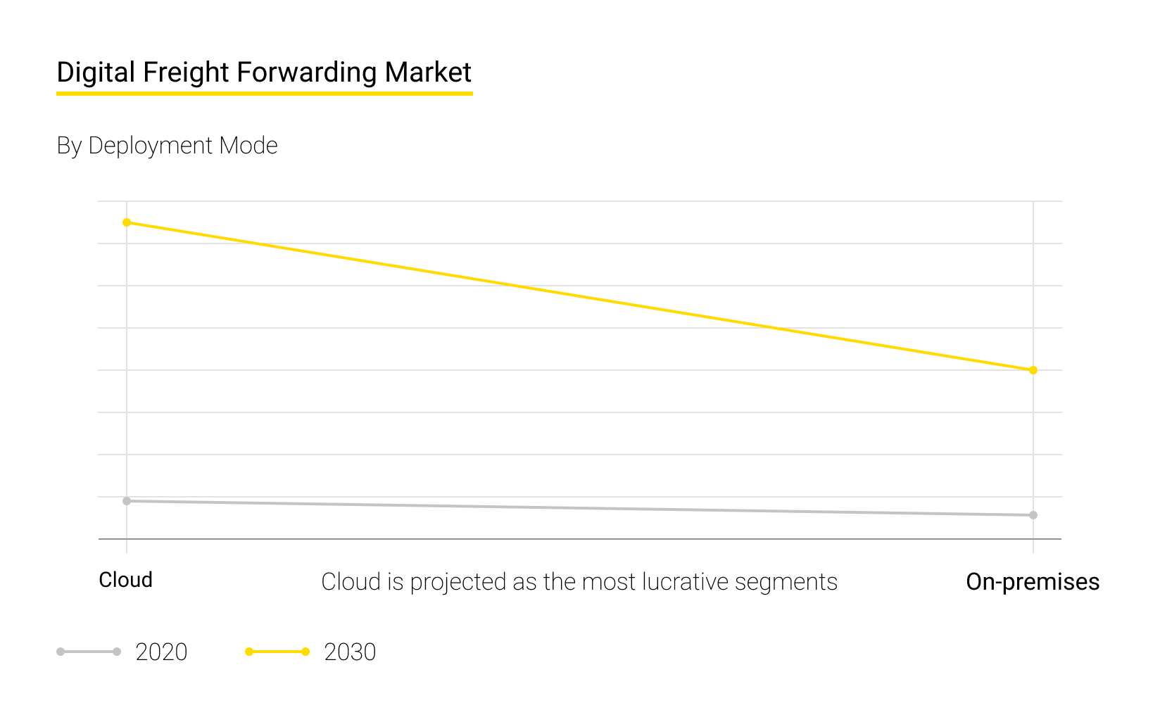 Digital Freight Forwarding Market 