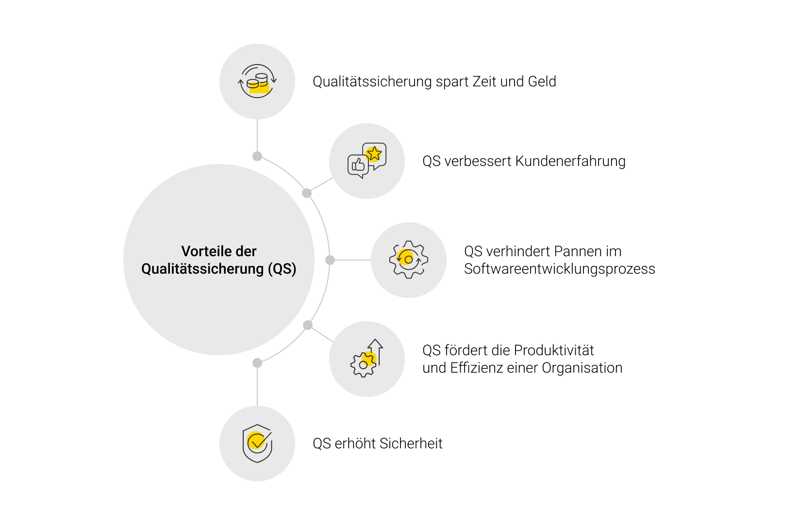 Vorteile der Qualitätssicherung (QS)