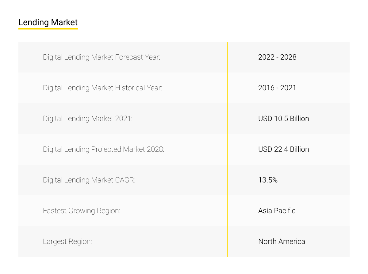 Lending Market