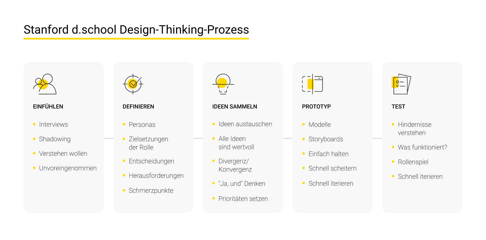 Stanford d.school Design-Thinking-Prozess