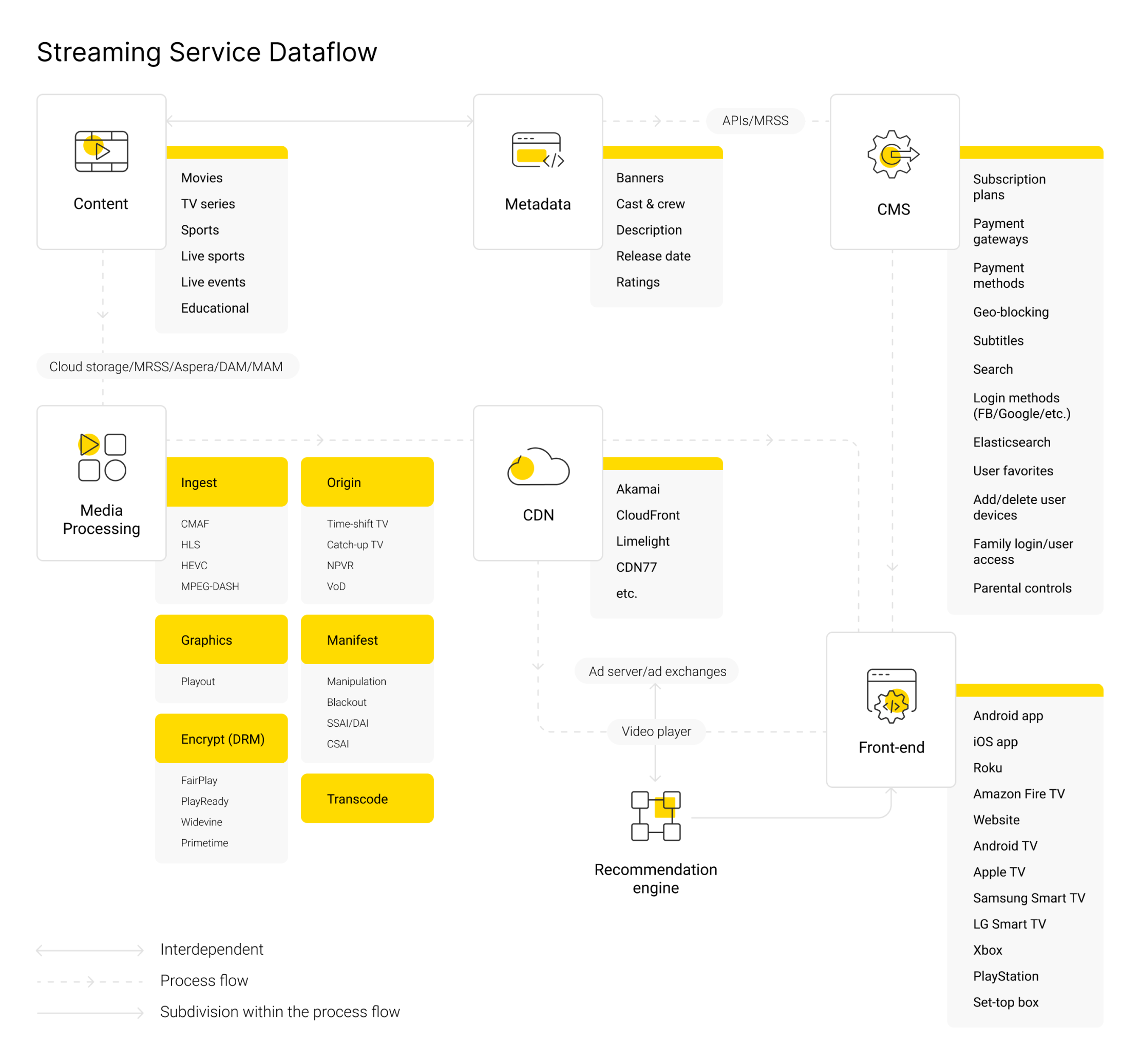 Streaming Services Dataflow