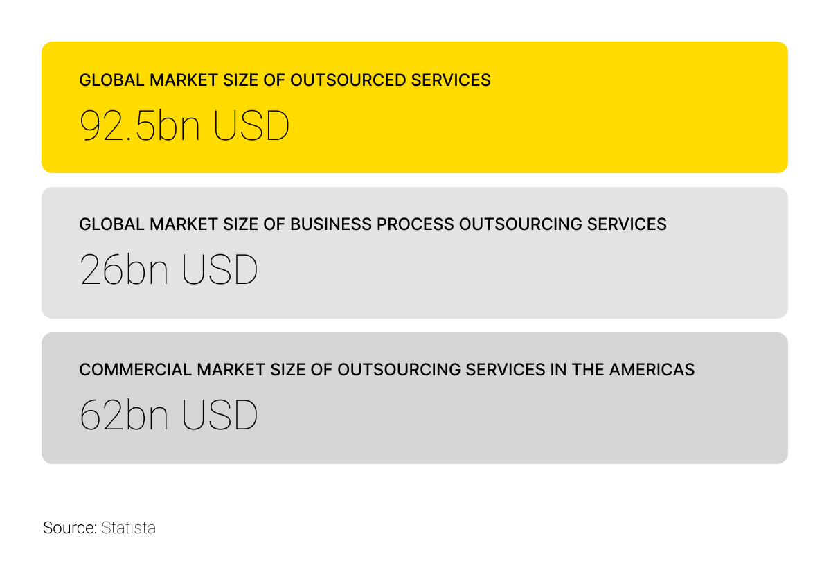 Global Market Size of Outsourced services 