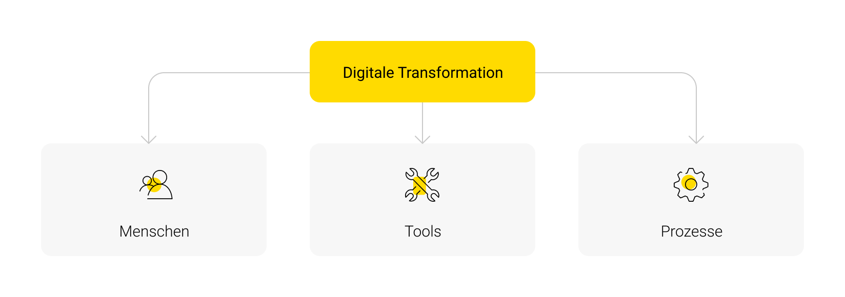 Tools für die digitale Transformation