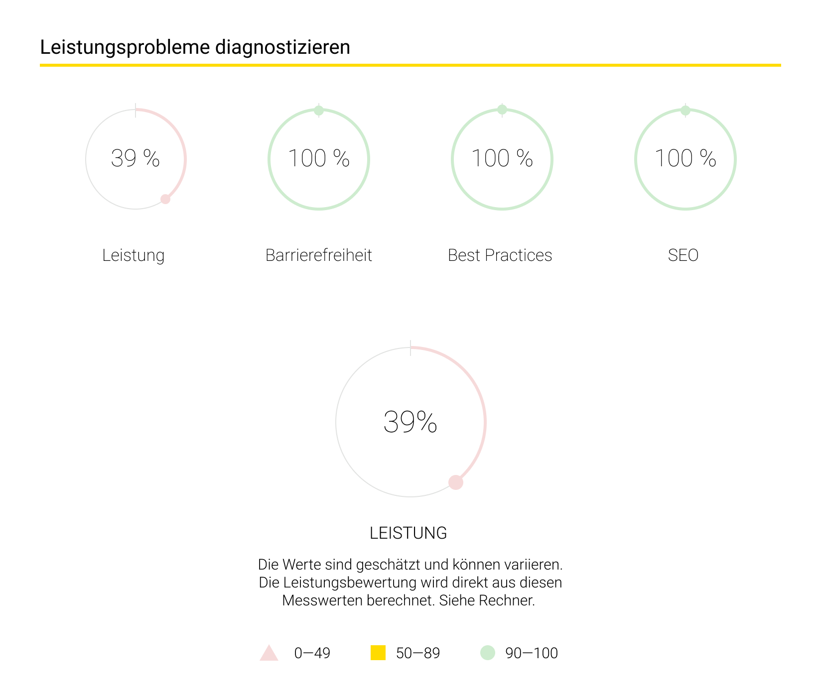 PageSpeed Einblicke