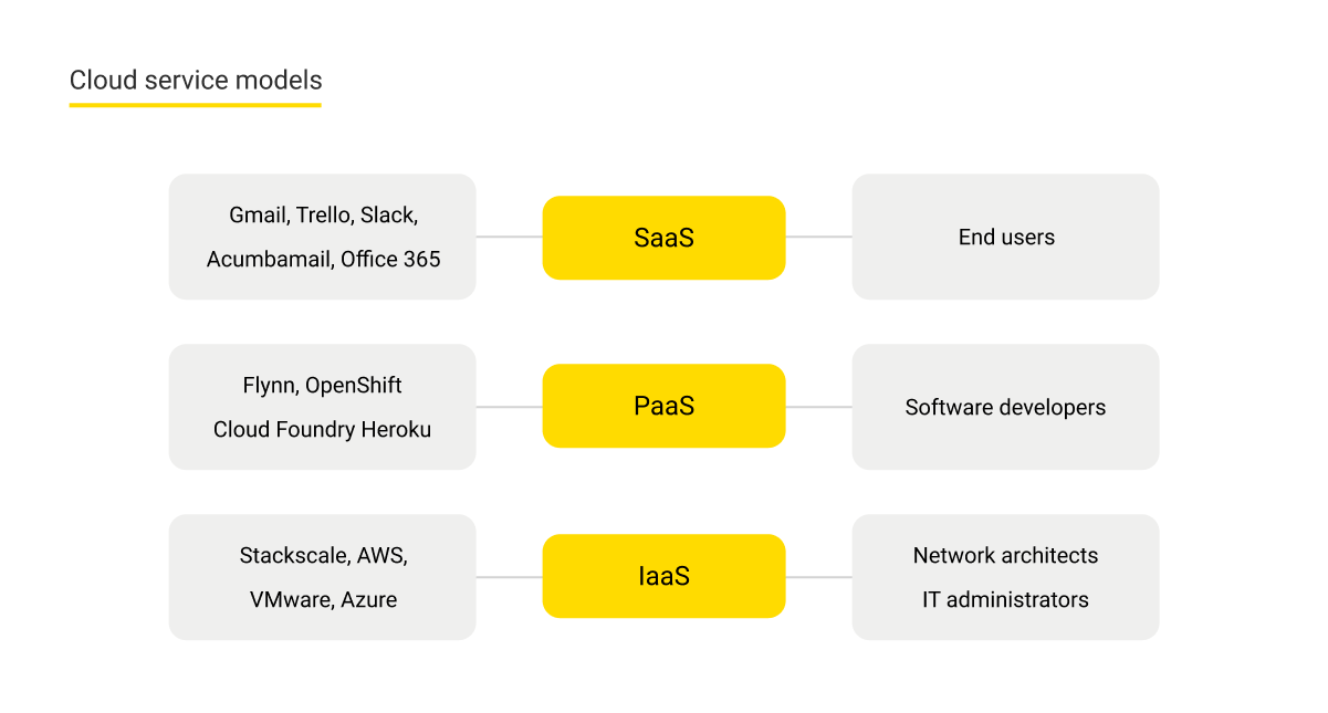 Cloud service models