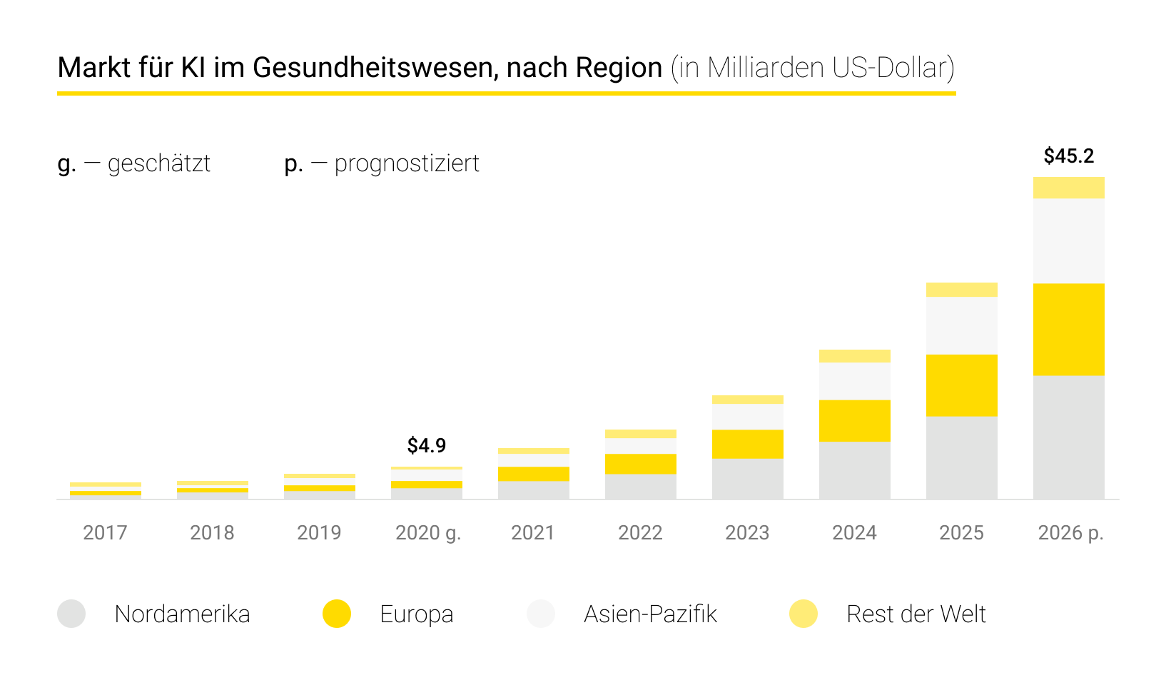 KI im Gesundheitsmarkt, nach Regionen