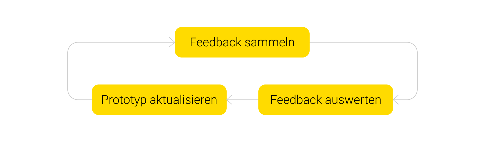 Feedback sammeln