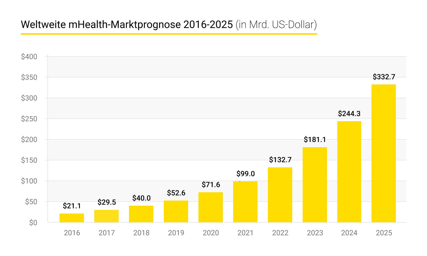 Weltweite mHealth-Marktprognose 2016-2025