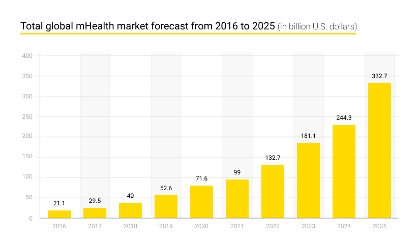 Total global mHealth market forecast from 2016 to 2025