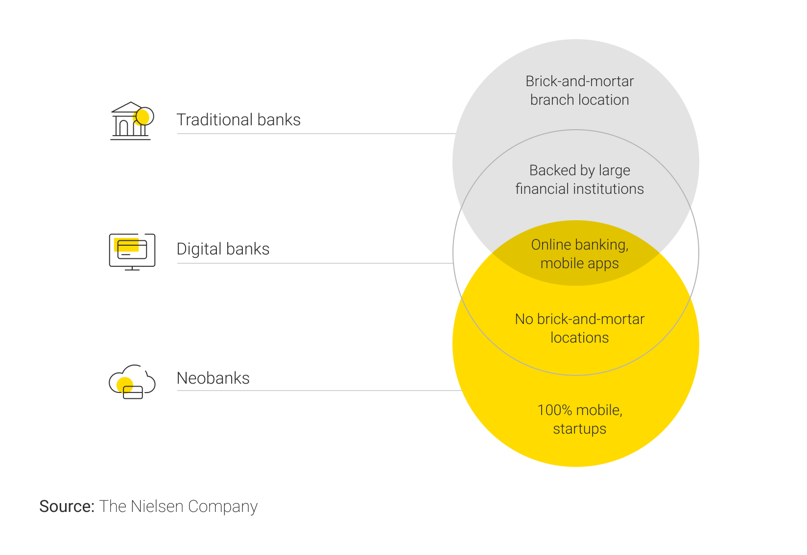 Neobanks, digital banks, and traditional banks - what’s the difference?