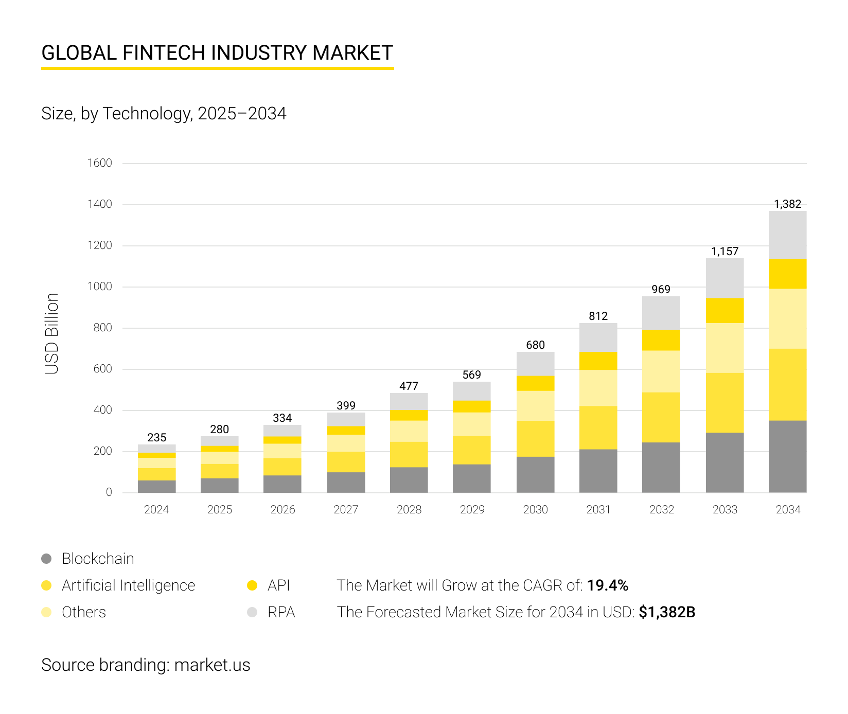 fintech-development-market