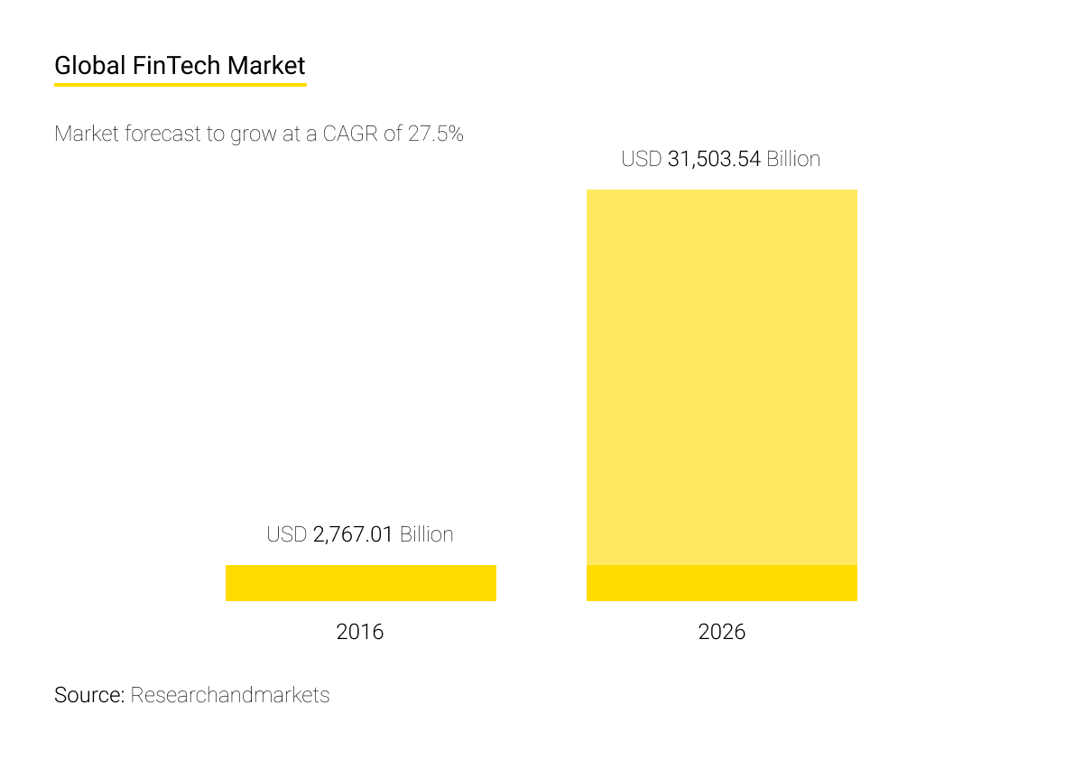 Global FinTech Market