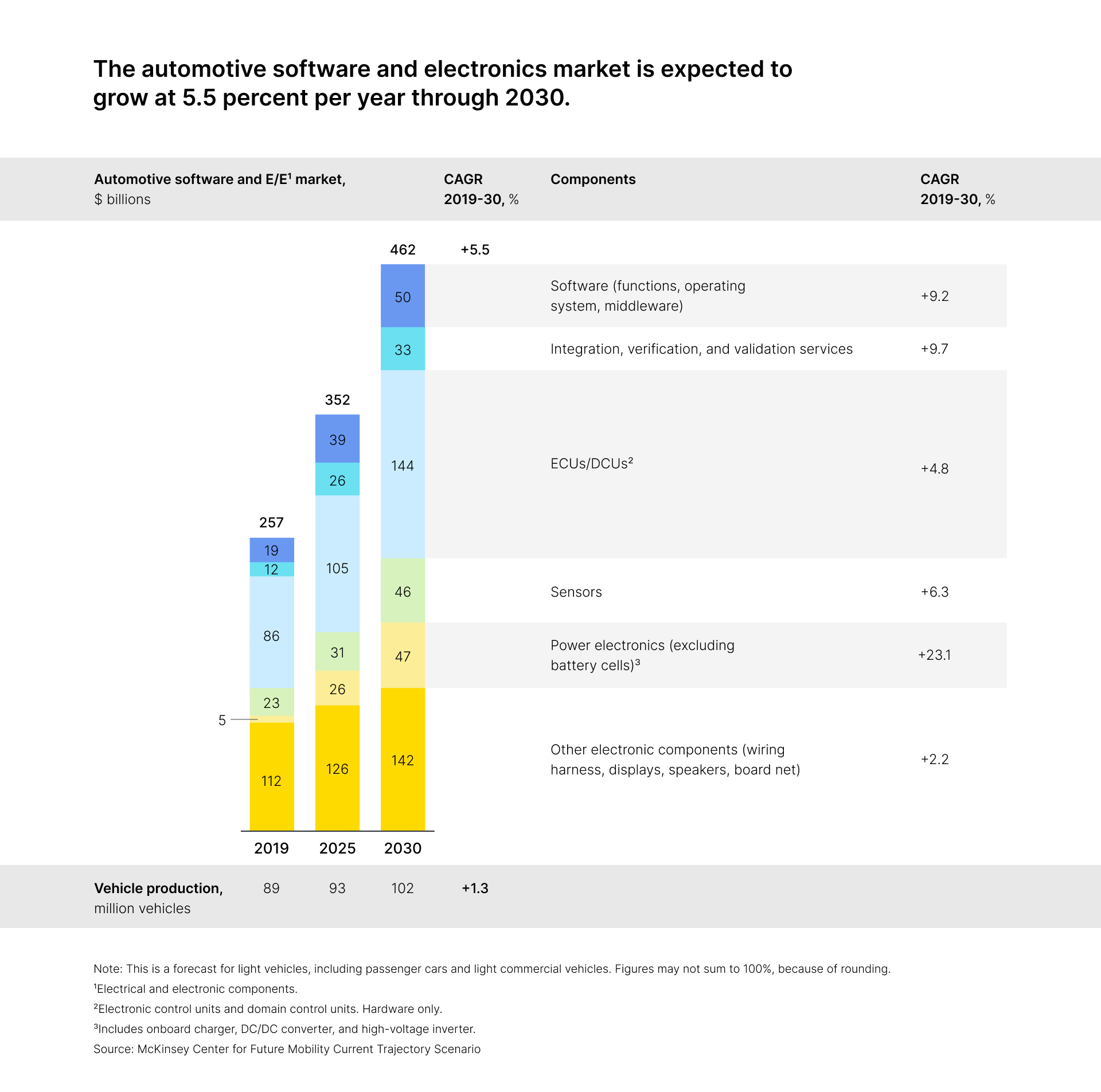 The automotive software and electronic market growth