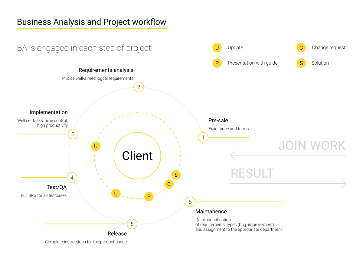 Business Analyst and project workflow
