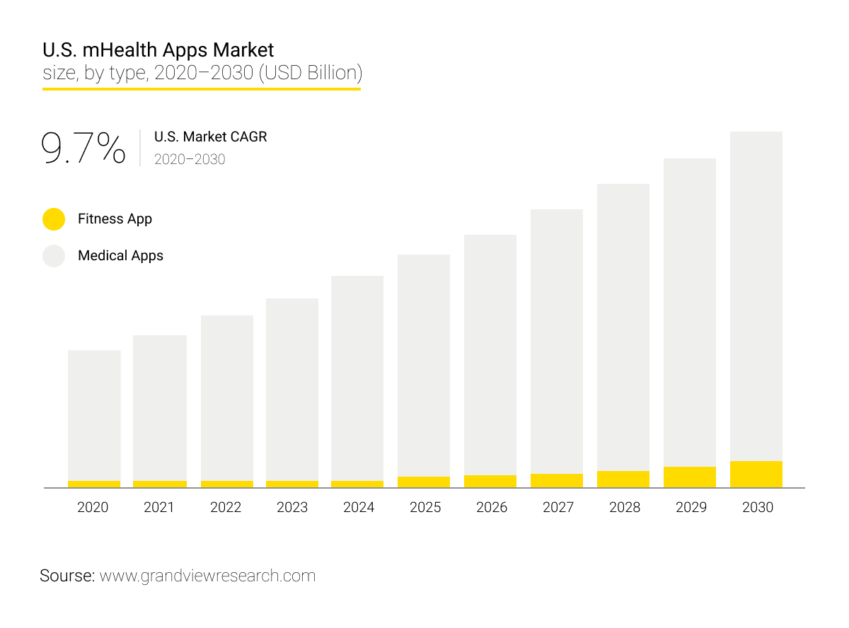 U.S. mHealth Apps Market