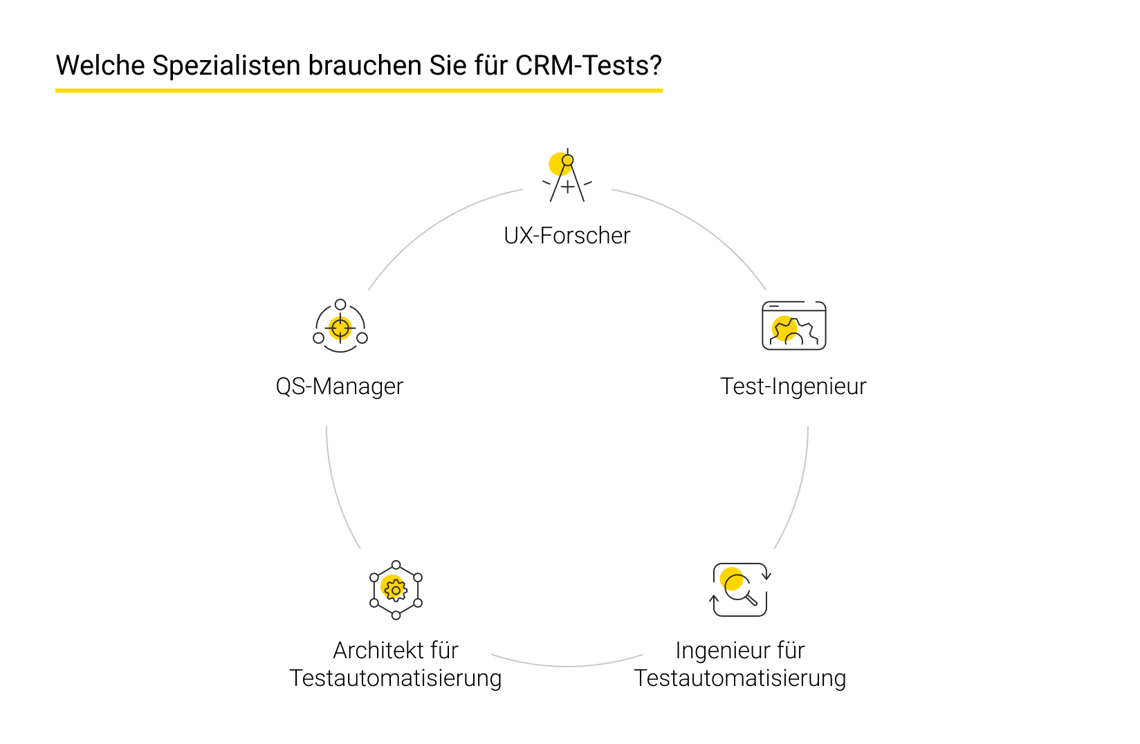 Team für CRM-Tests