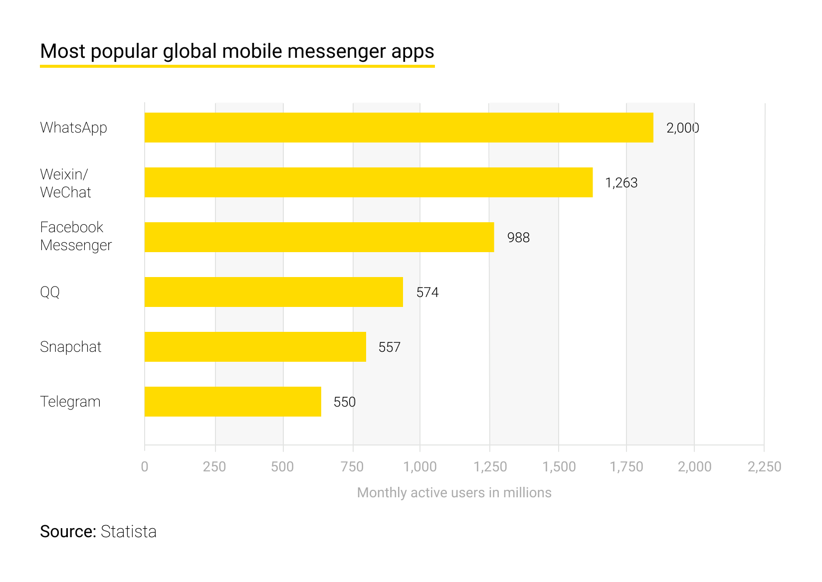 Most popular global mobile messenger apps