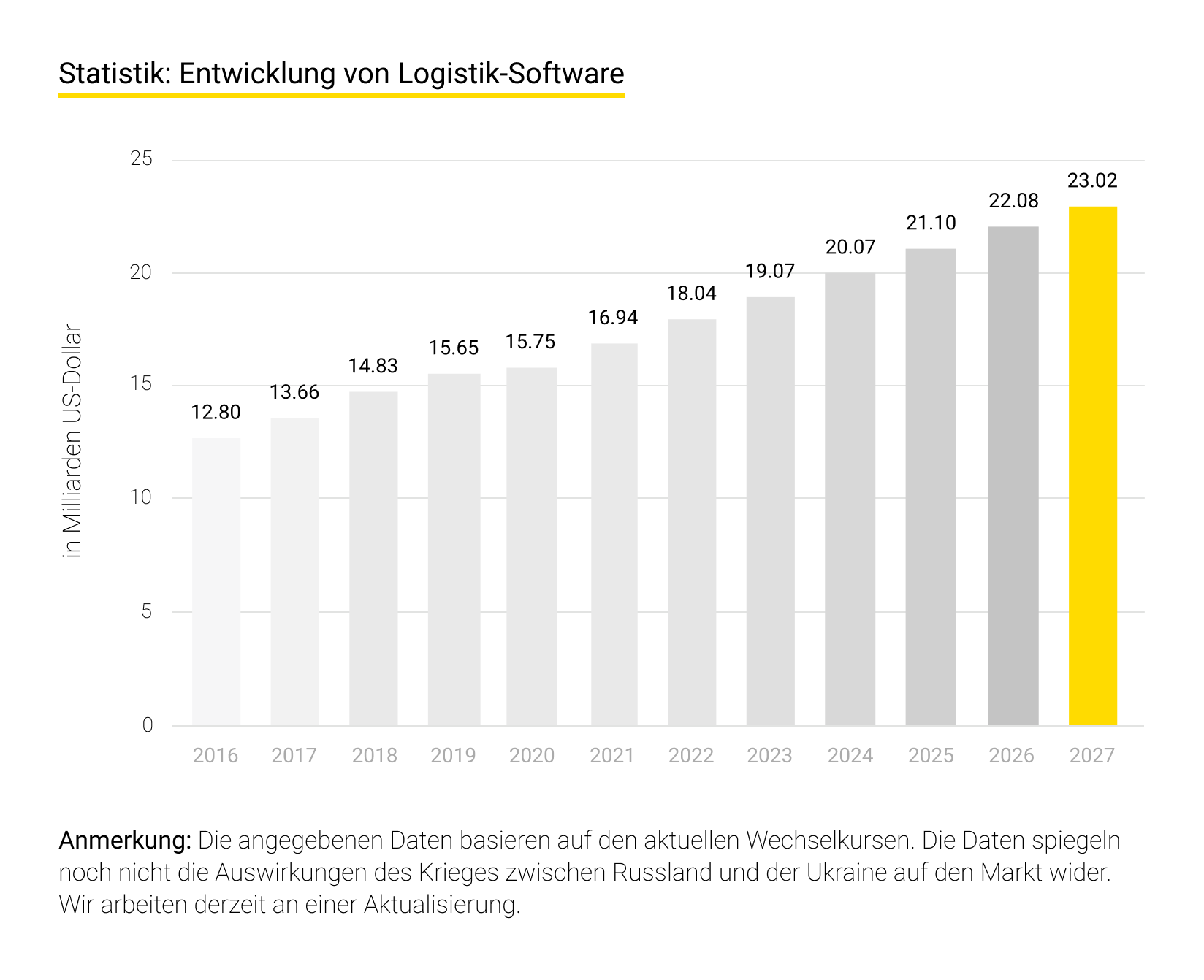 Statistik Entwicklung von Logistiksoftware