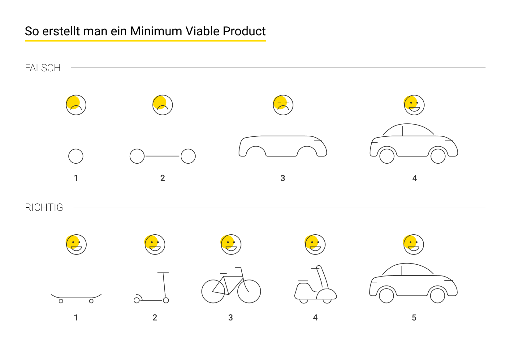 Wie man ein Minimum Viable Product erstellt