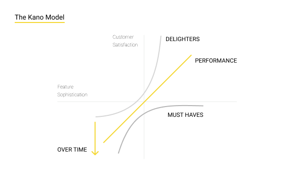 The Kano Model