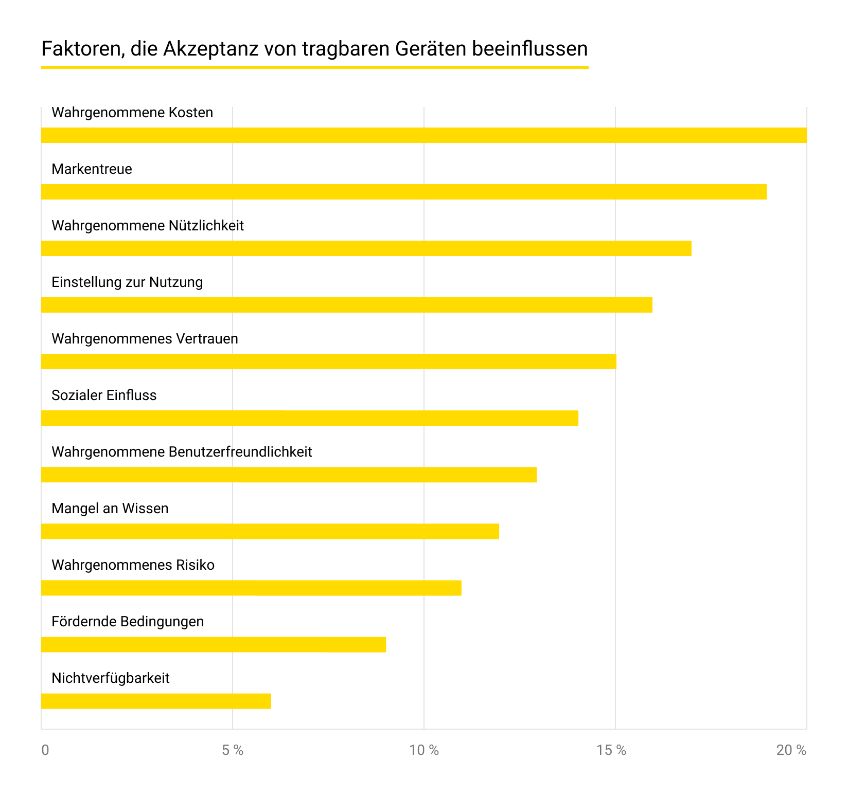 Faktoren die Akzeptanz von tragbaren Geräten beeinflussen