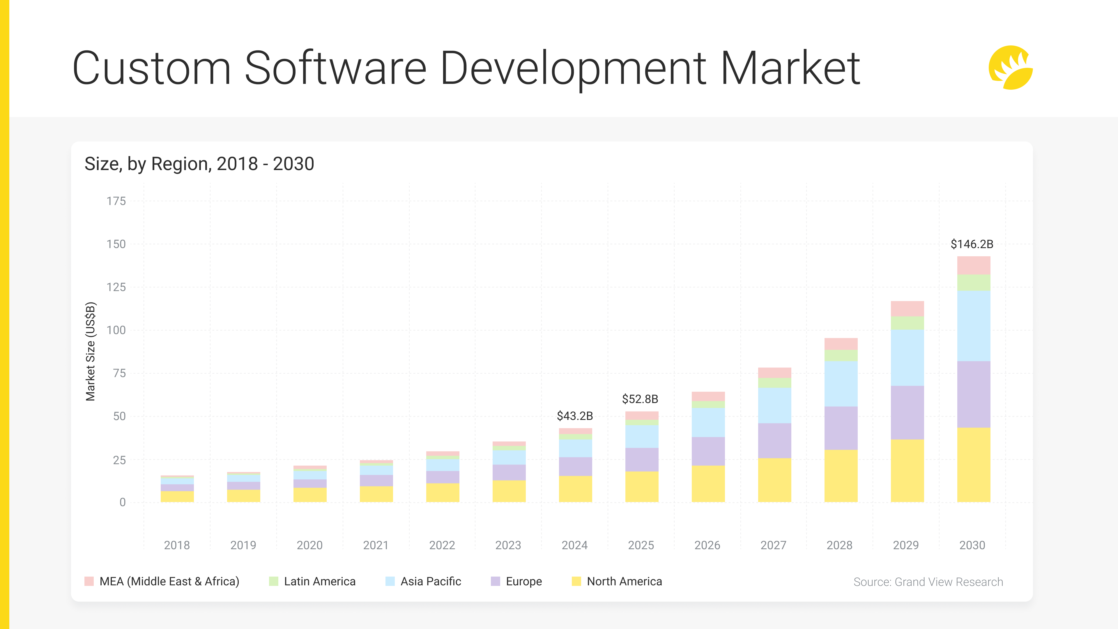 Custom software development market 2018-2030