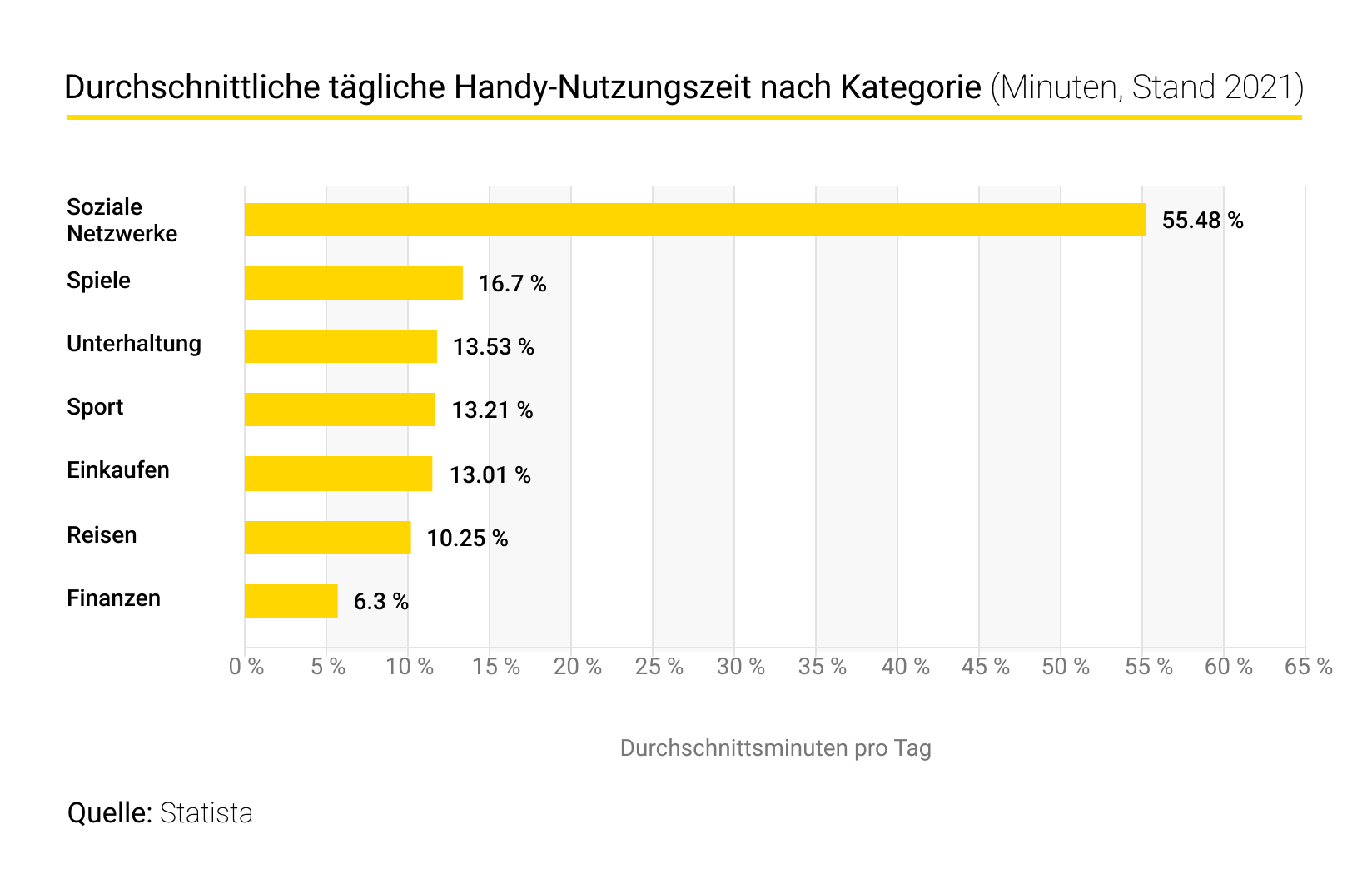 Durchschnittliche tägliche Zeit, die Benutzer weltweit mit dem Handy verbringen; nach Kategorie