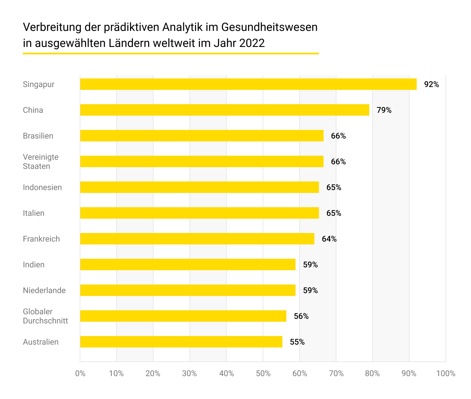 Rate der Einführung prädiktiver Analysen im Gesundheitswesen