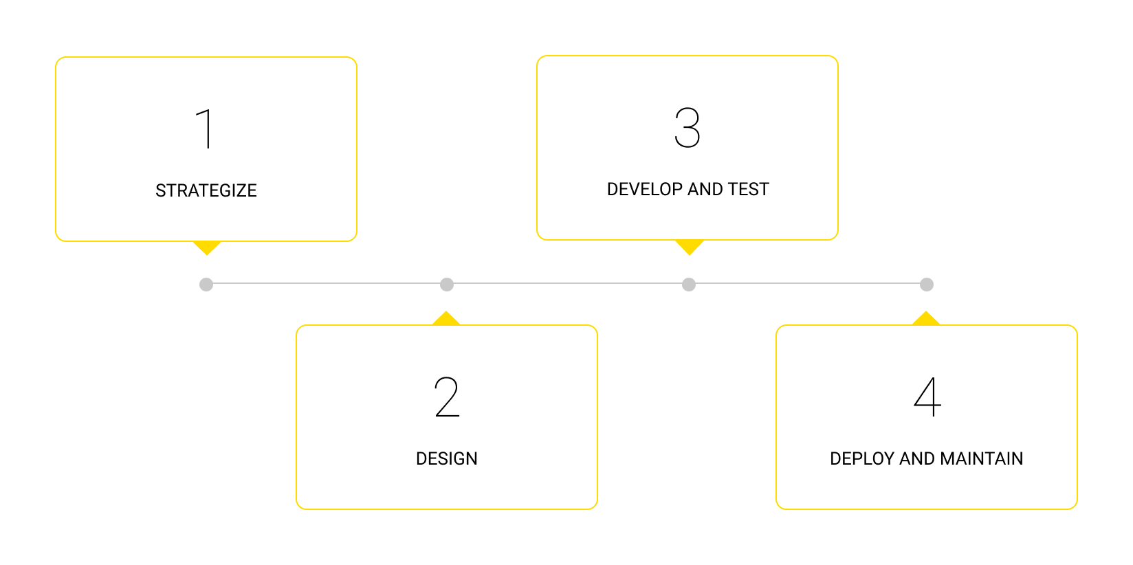 DeFi development