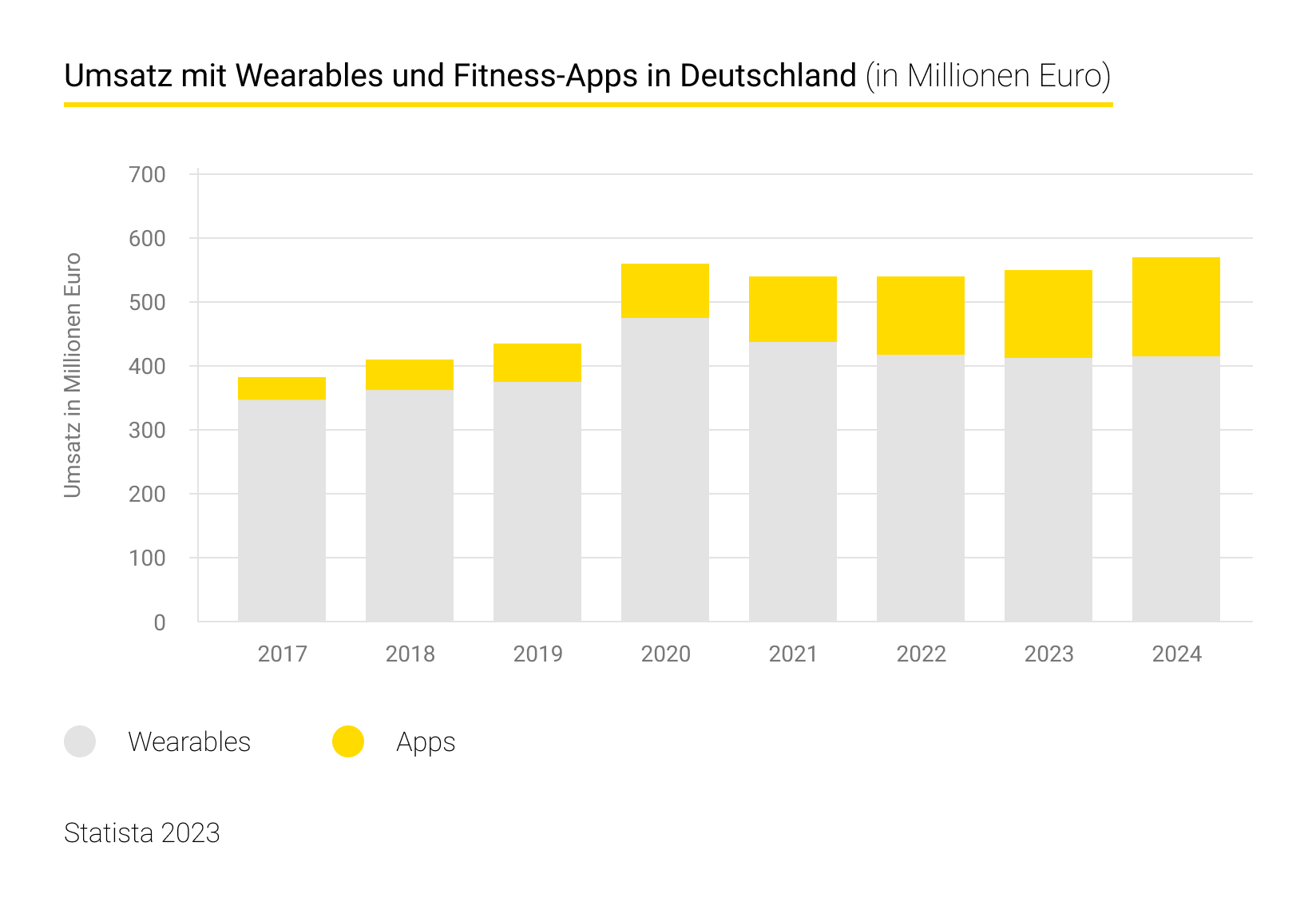 Umsatz mit Wearables und Fitness-Apps in Deutschland (in Millionen Euro)