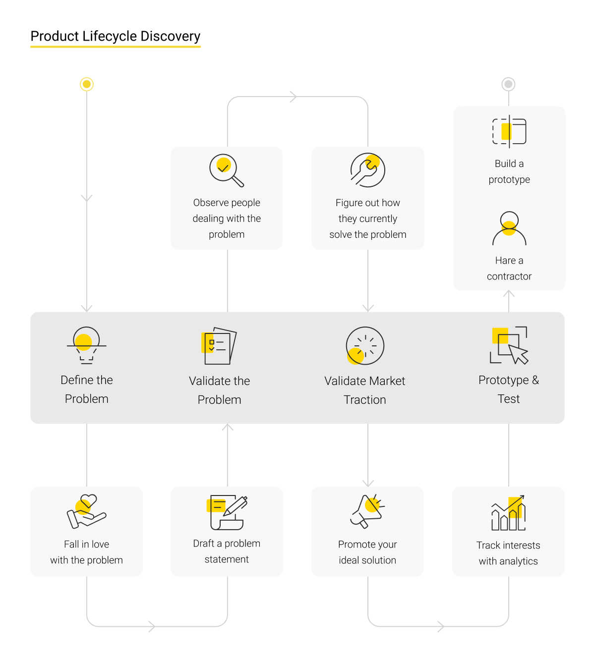 Product Lifecycle Discovery