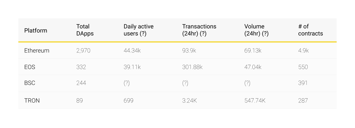 dApps platforms