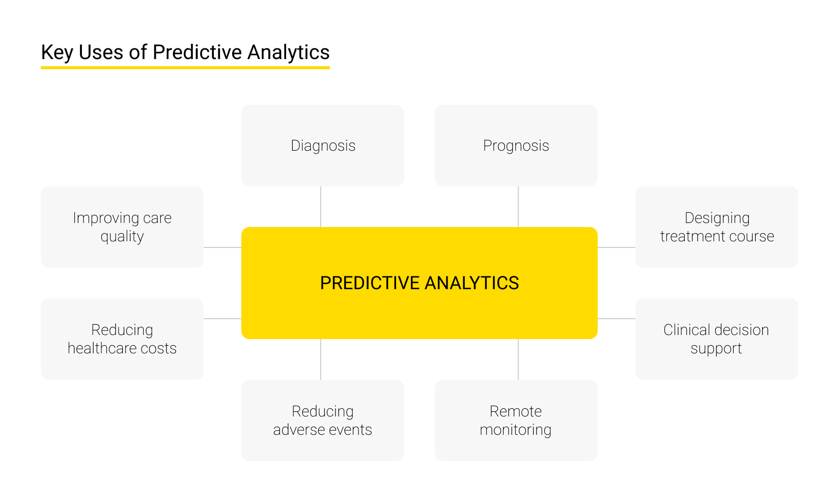 Key use of predictive analytics 