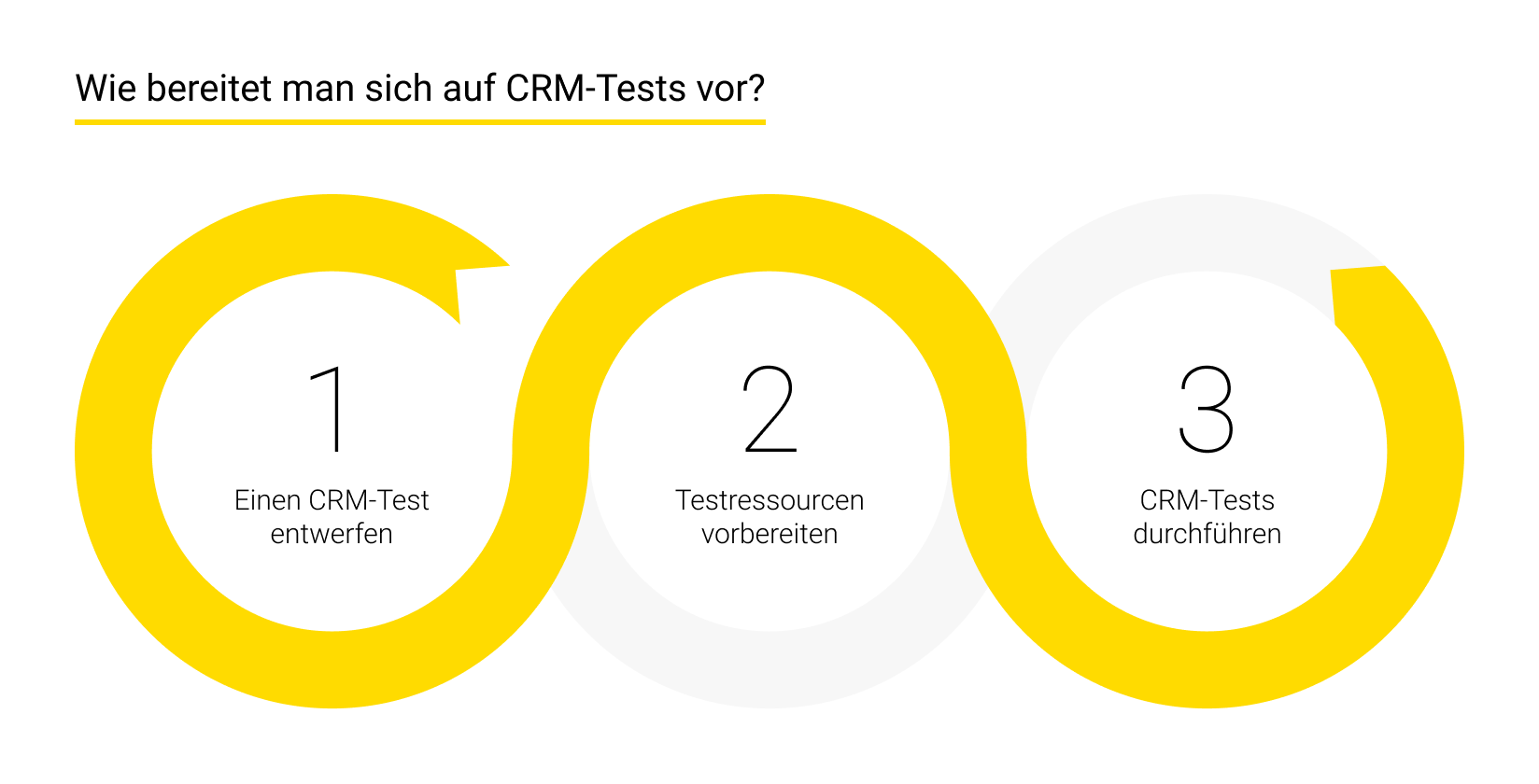 So bereiten Sie sich auf CRM-TESTS vor