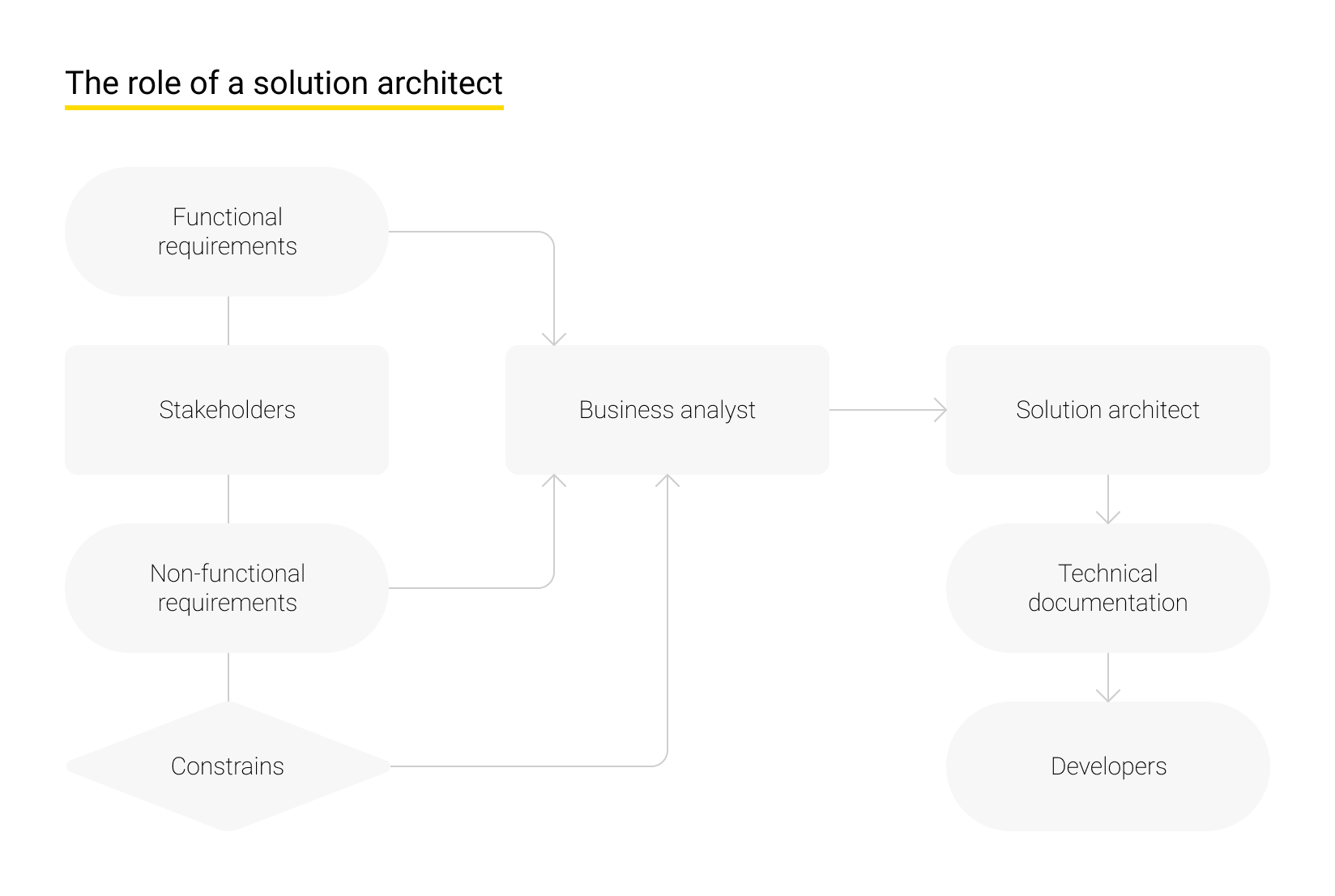 The role of a solution architect
