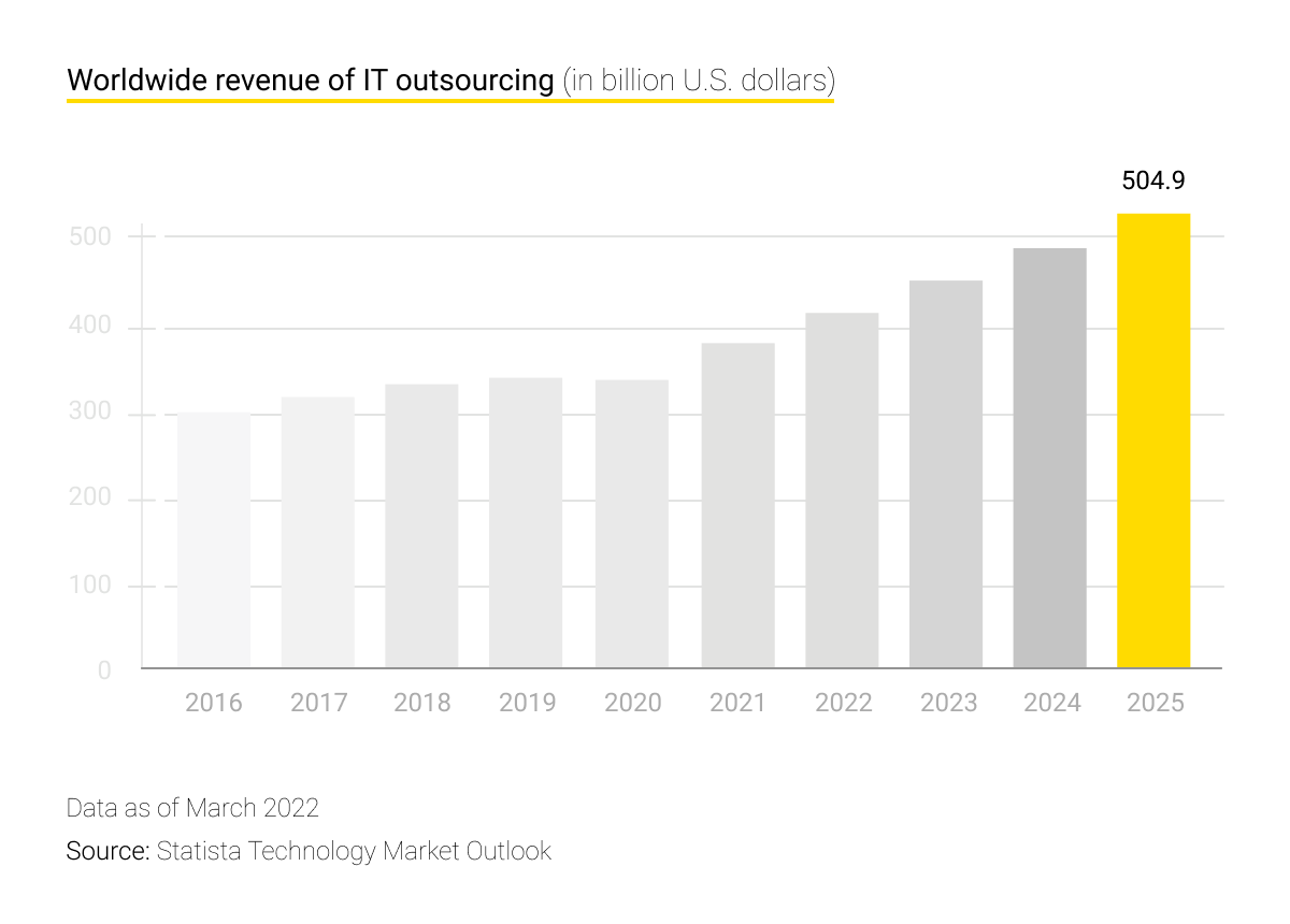 Worldwide revenue of IT outsourcing 
