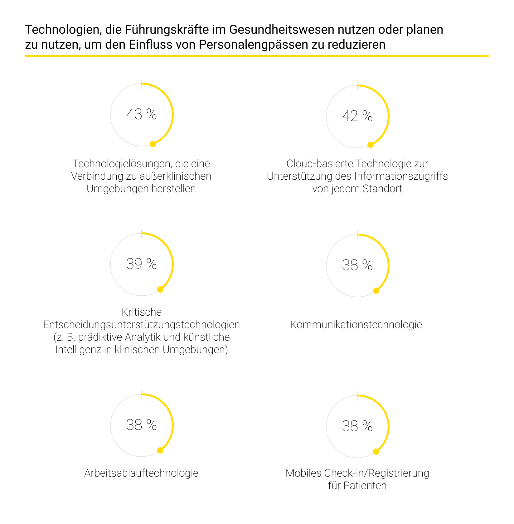 Technologien, die führende Unternehmen im Gesundheitswesen nutzen