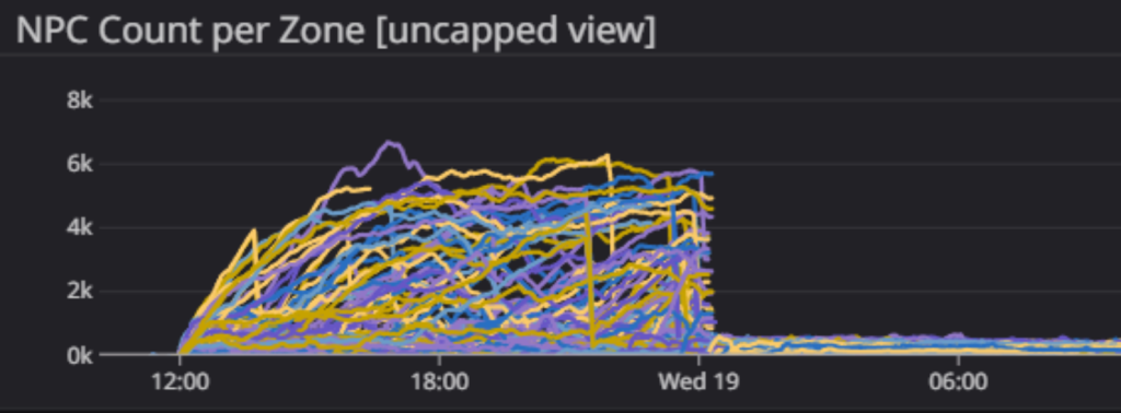 NPC Count per Zone