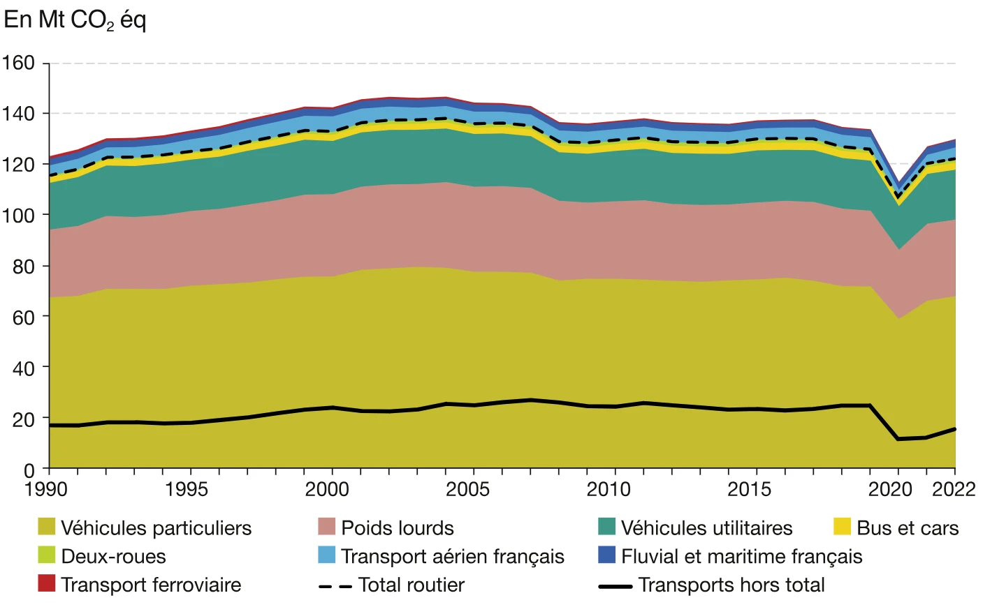 charte graphique d'emission de carbone des transports en France