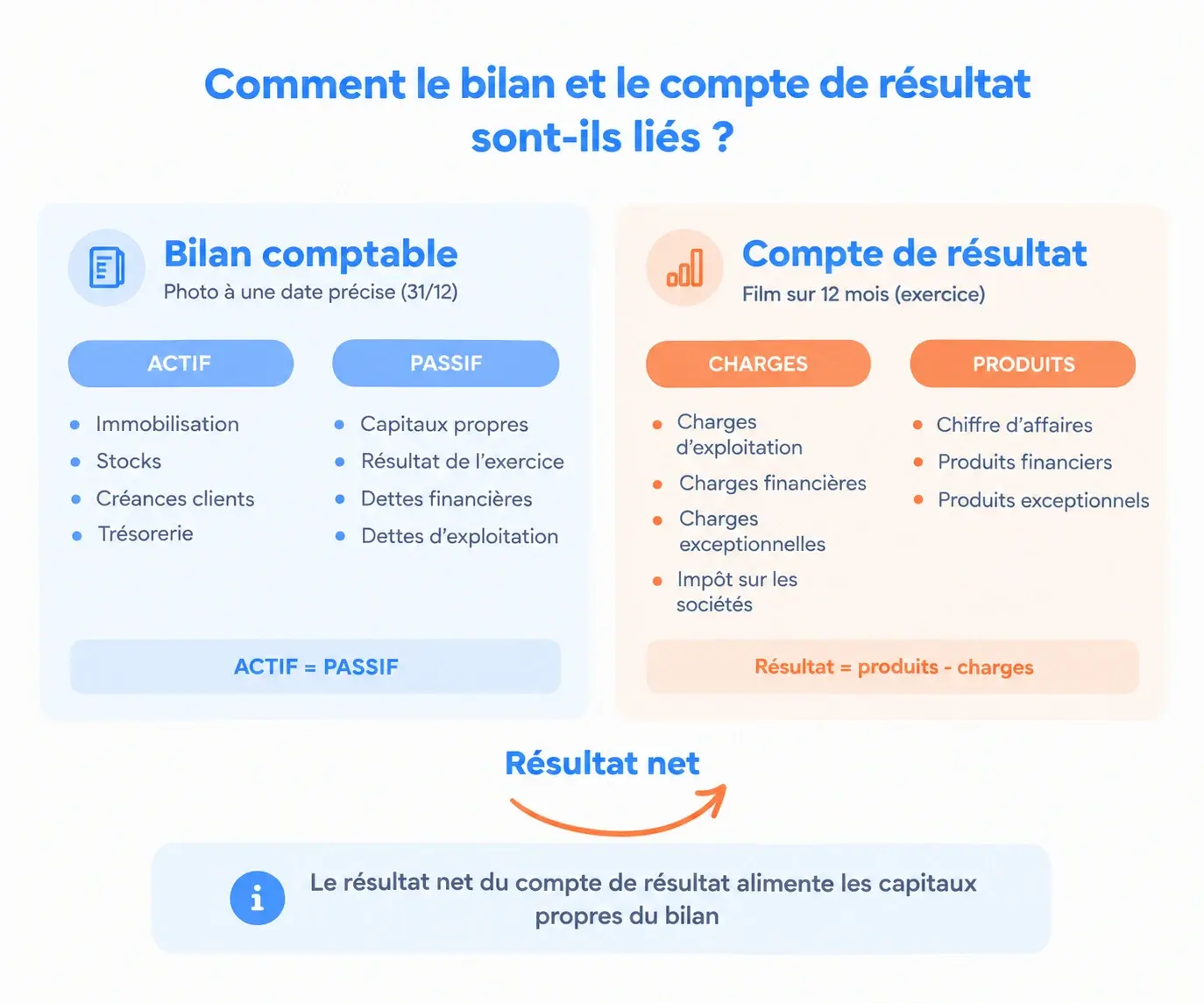 Visuel différence bilan compte de résultat