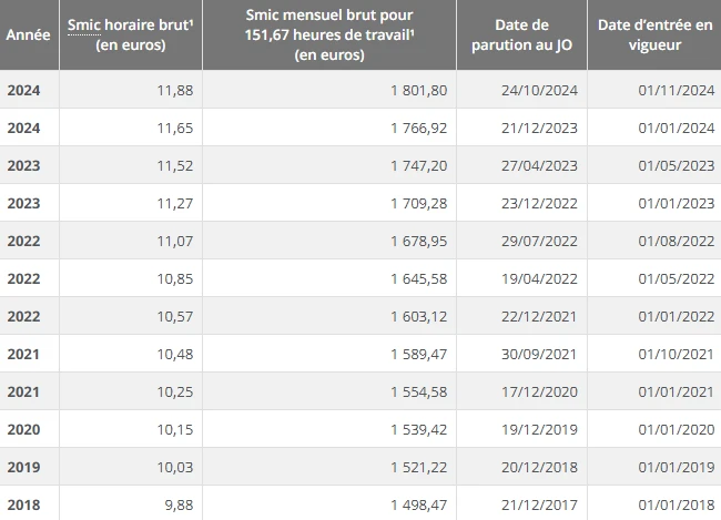 Tableau de l'évolution du SMIC au fil des années