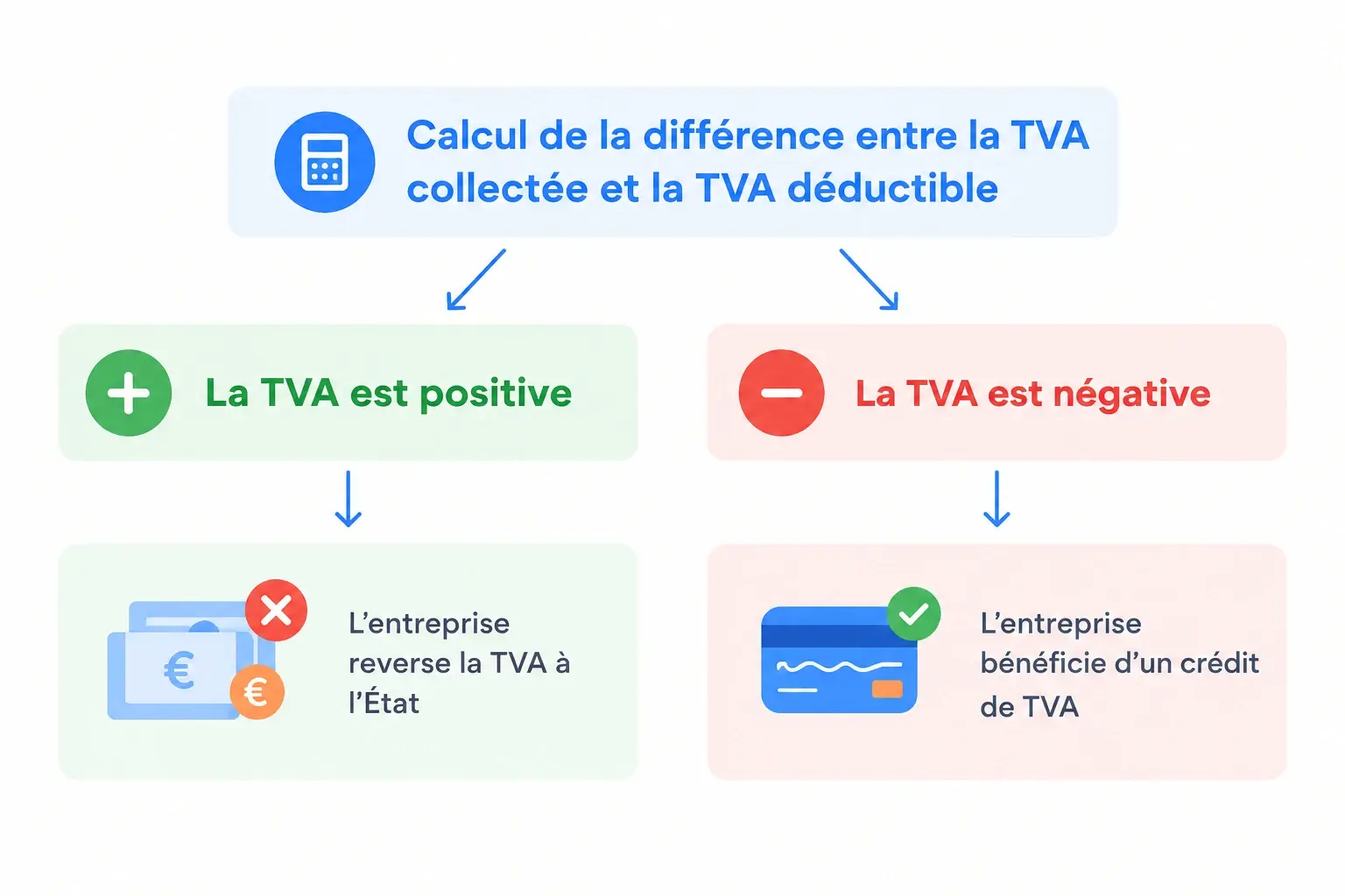 Visuel différence entre TVA collectée et TVA déductible crédit de TVA