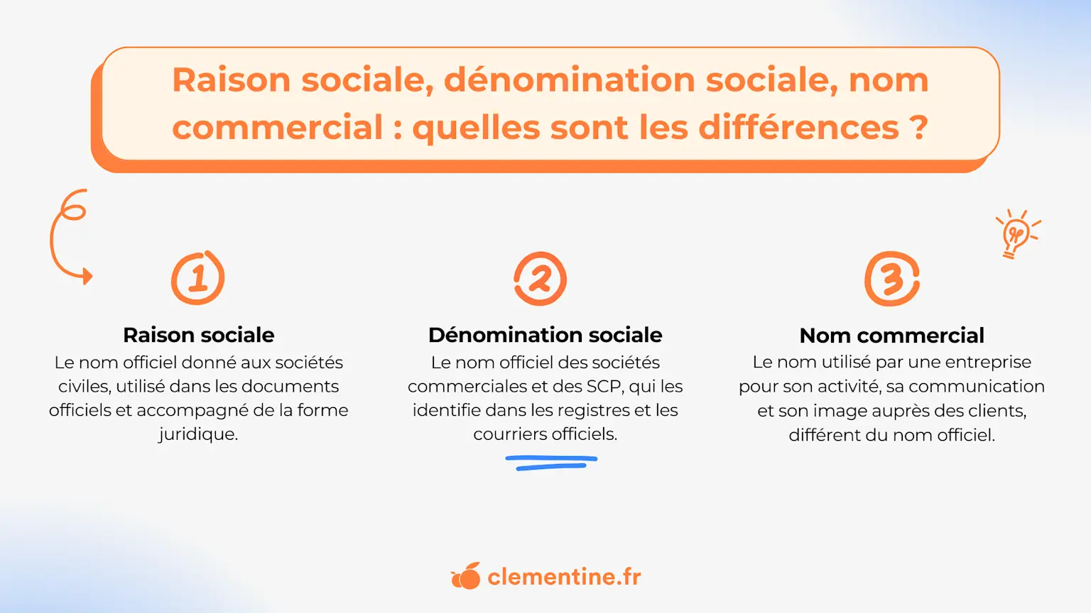 Visuel résumant les différences entre la raison sociale, la dénomination sociale et le nom commercial.