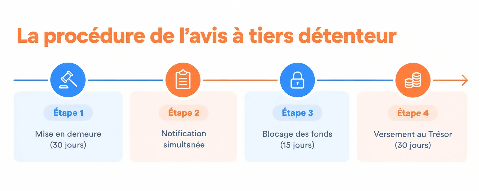 Visuel avis à tiers détendeur procédure