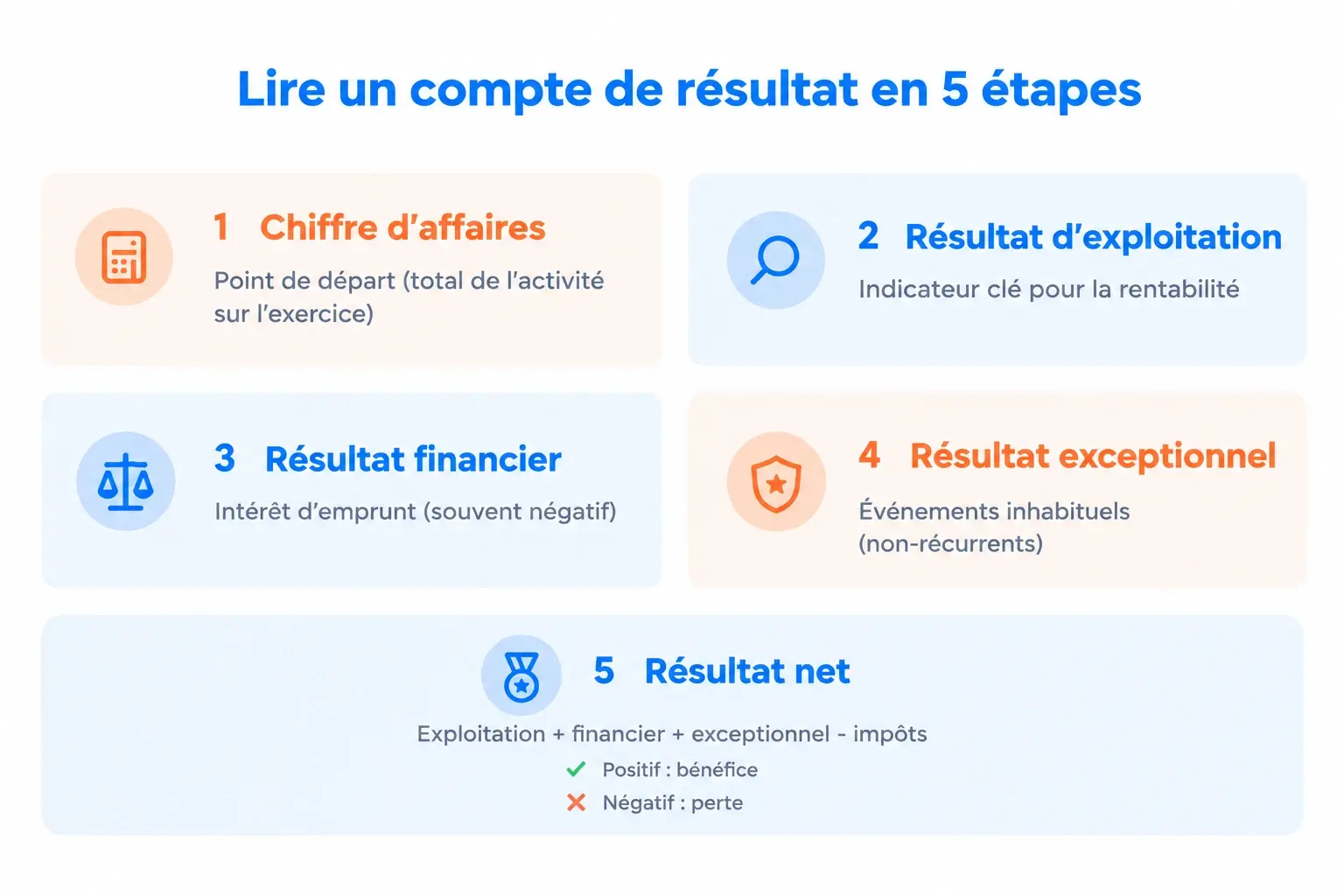 Visuel lire compte de résultat étapes