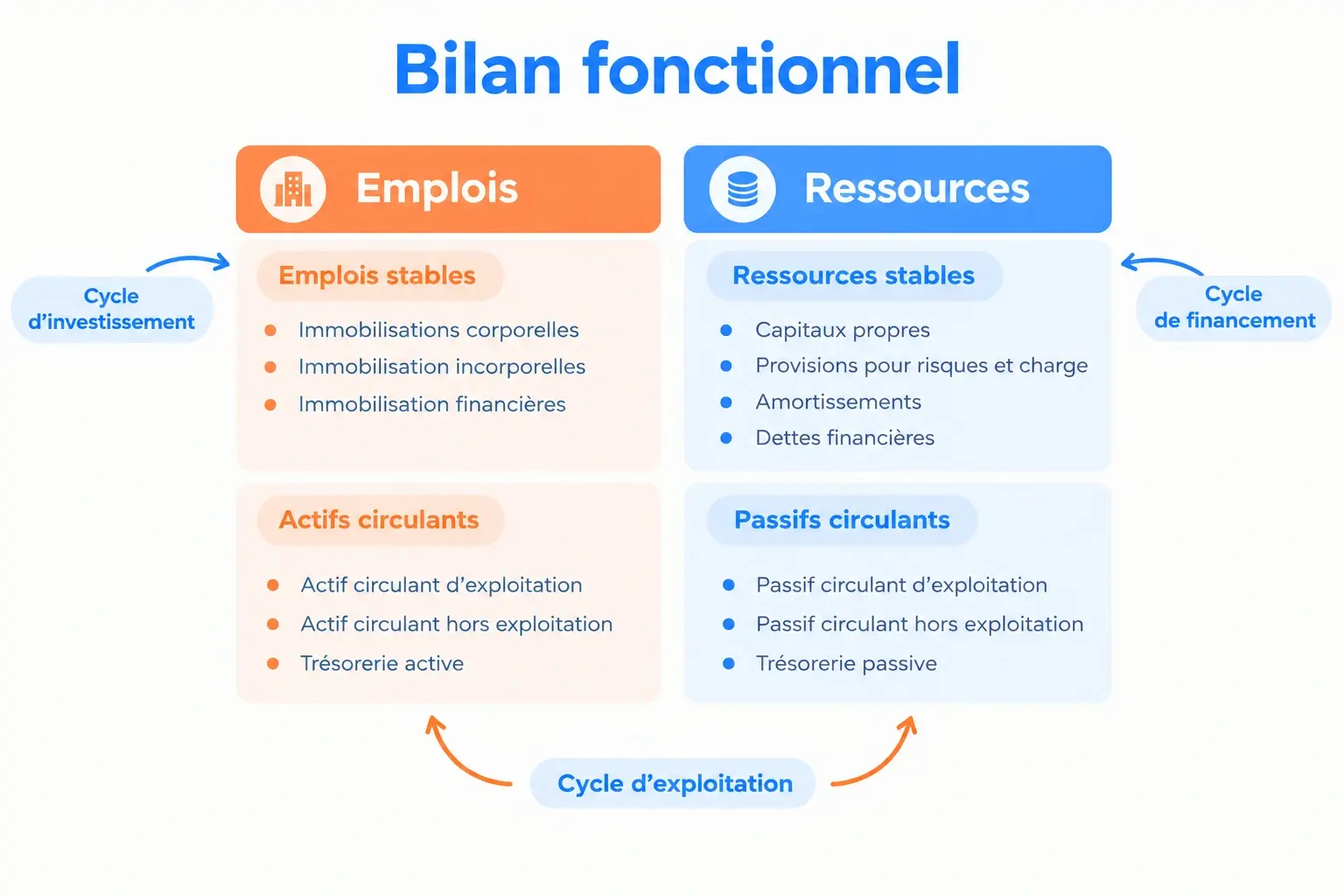 Visuel bilan fonctionnel exemple