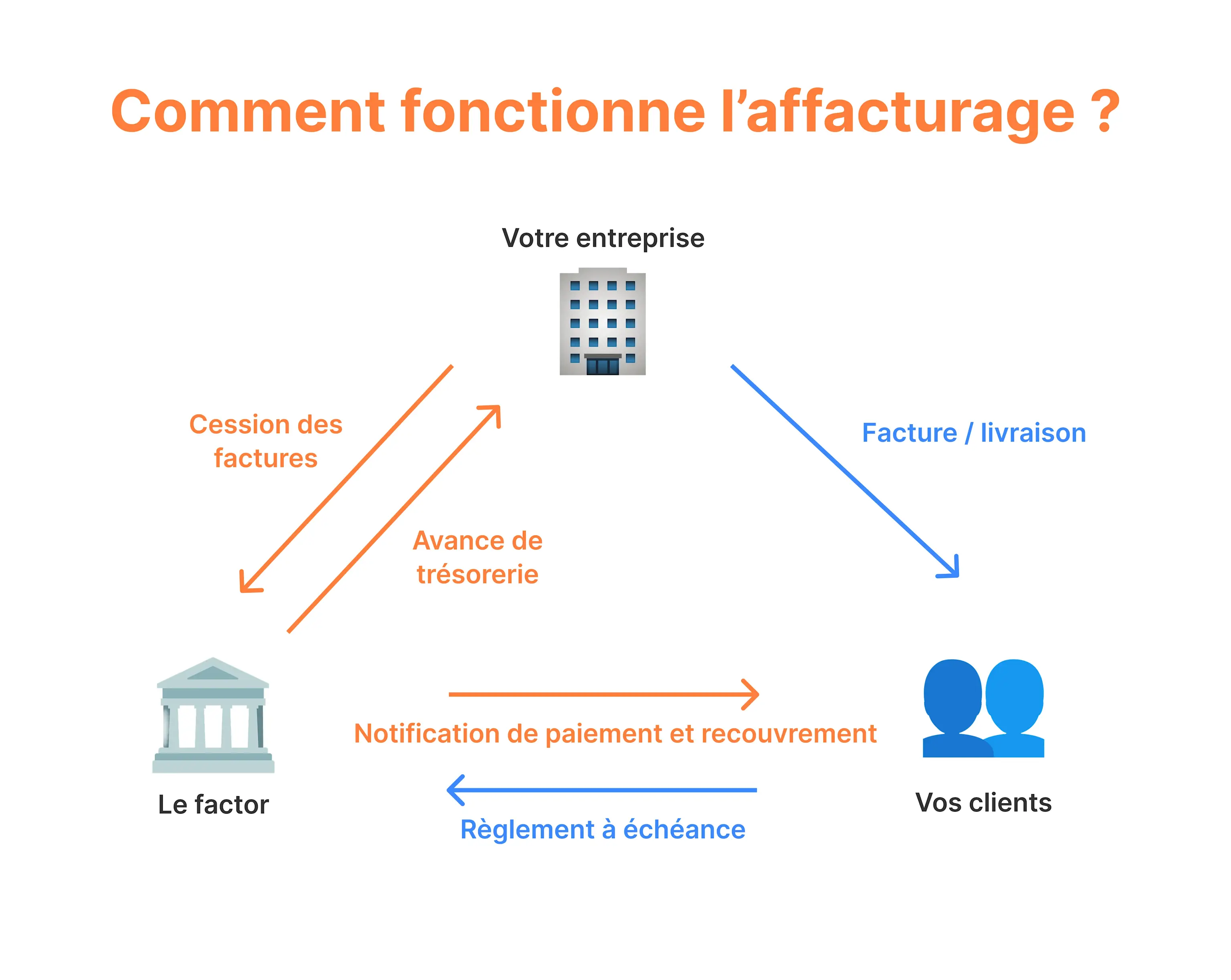 Visuel affacturage fonctionnement