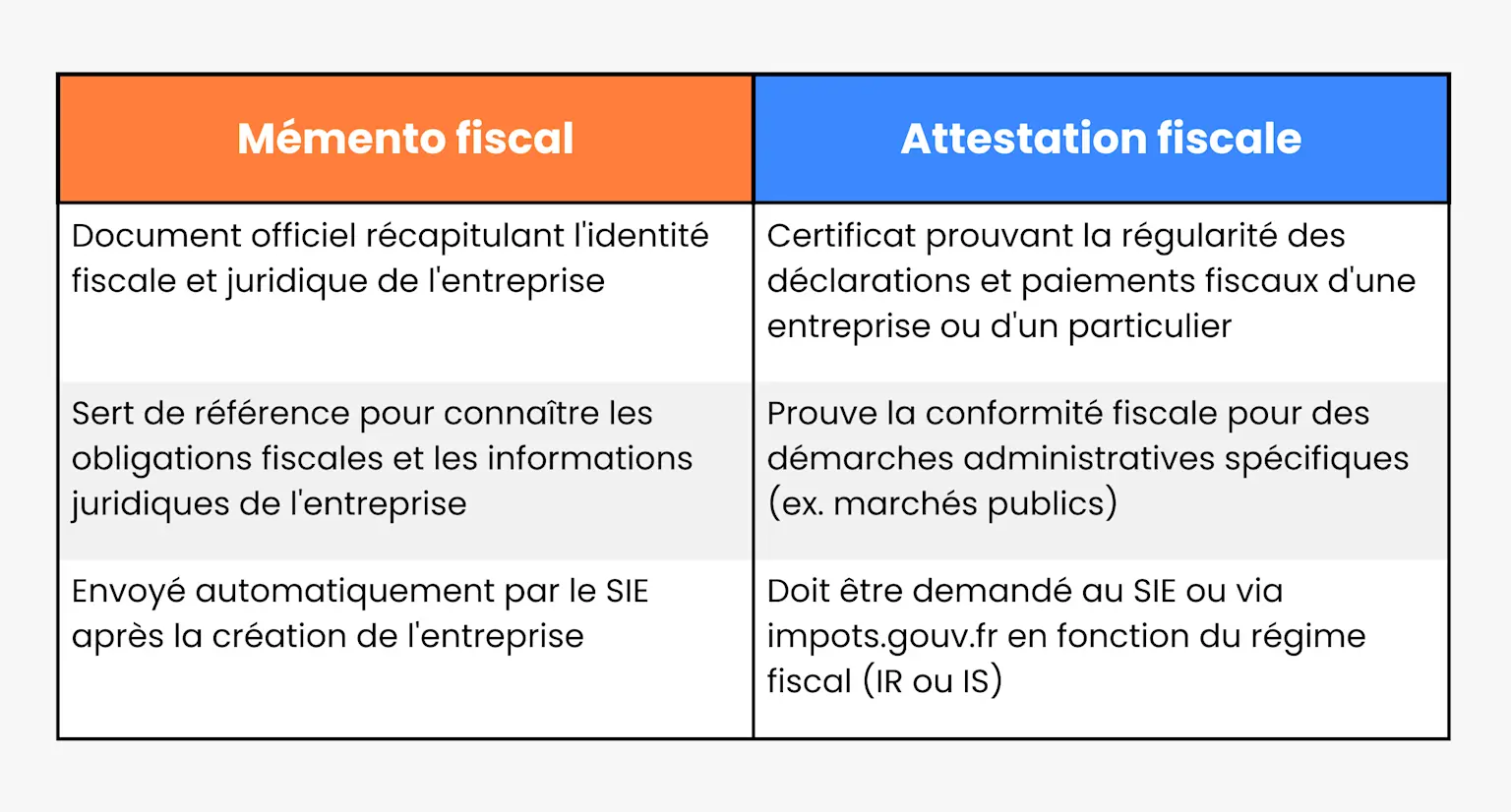 Tableau comparatif du mémento fiscal et de l'attestation fiscale