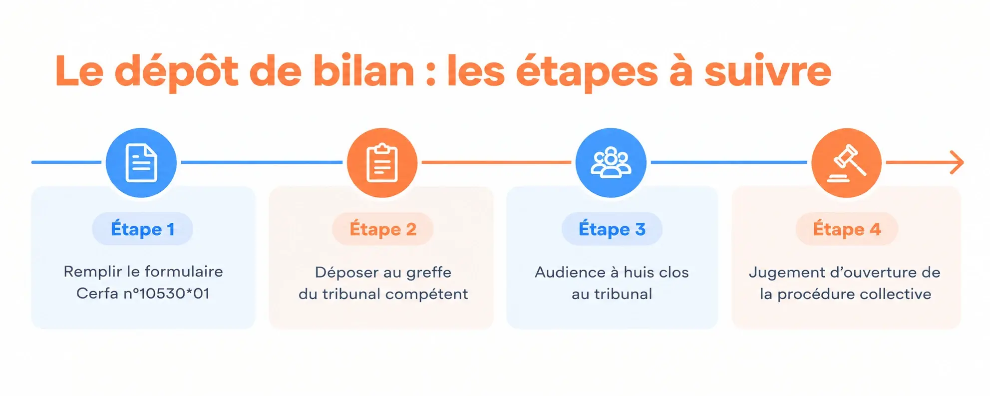 Visuel dépôt de bilan étapes